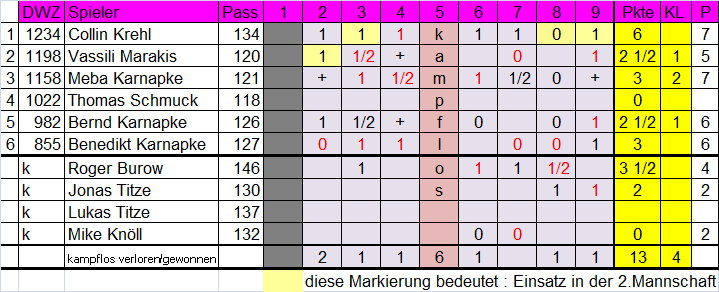 3. Mannschaft 2010/2011